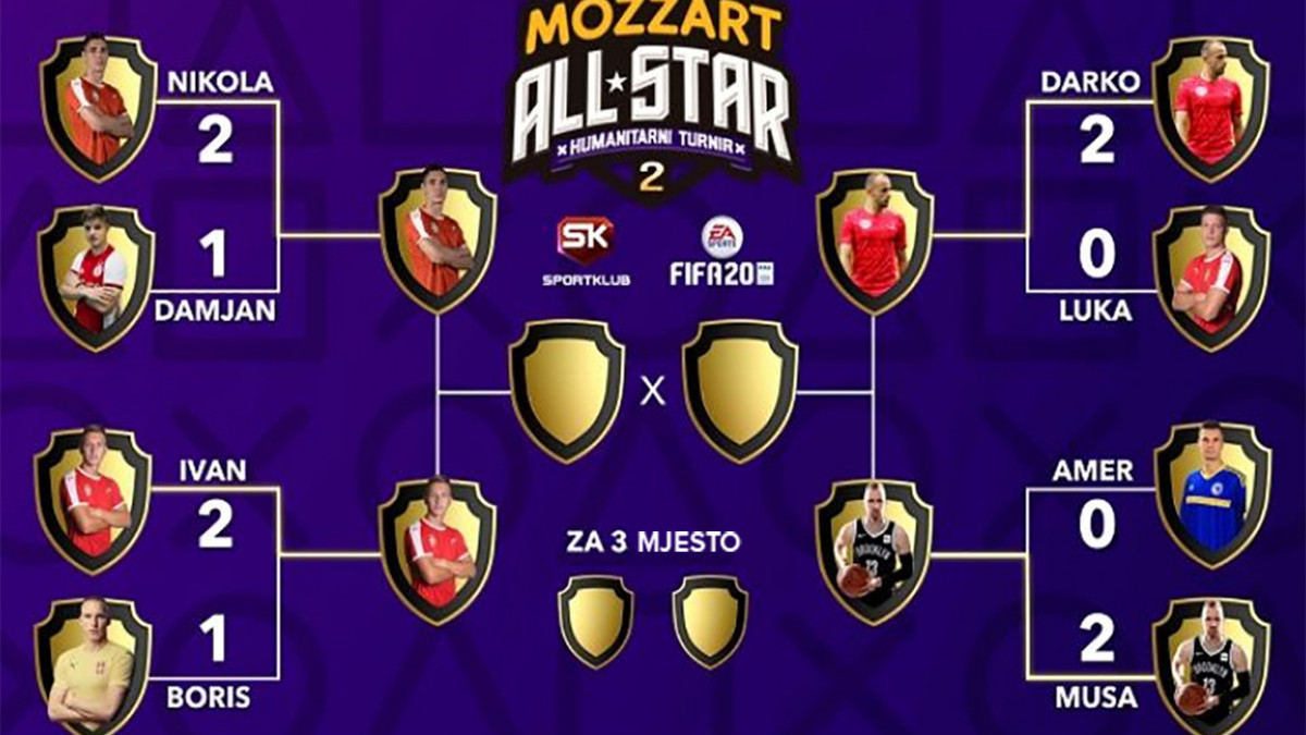 Mozzart All Star humanitarni turnir: Musa opet ubjedljiv, dvije drame najavile žestoko polufinale